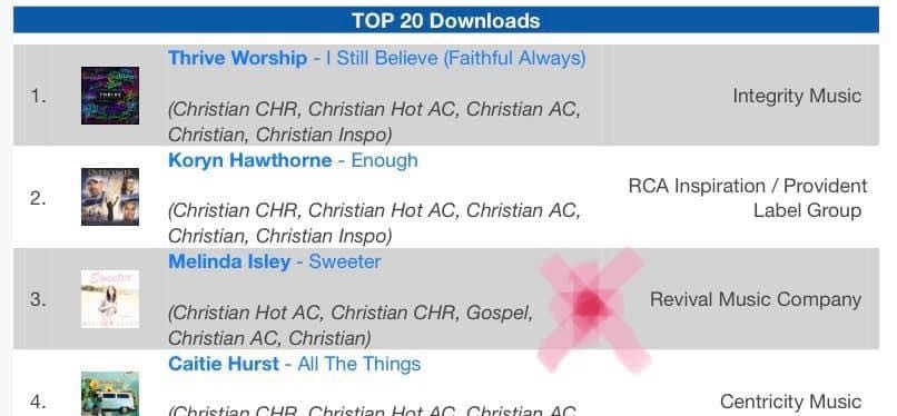 Christian Ac Charts